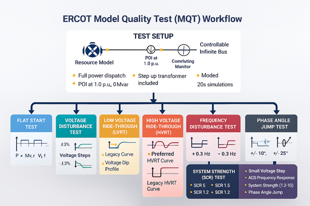 ERCOT Model Quality Tests (MQT): What Engineers Need to Know